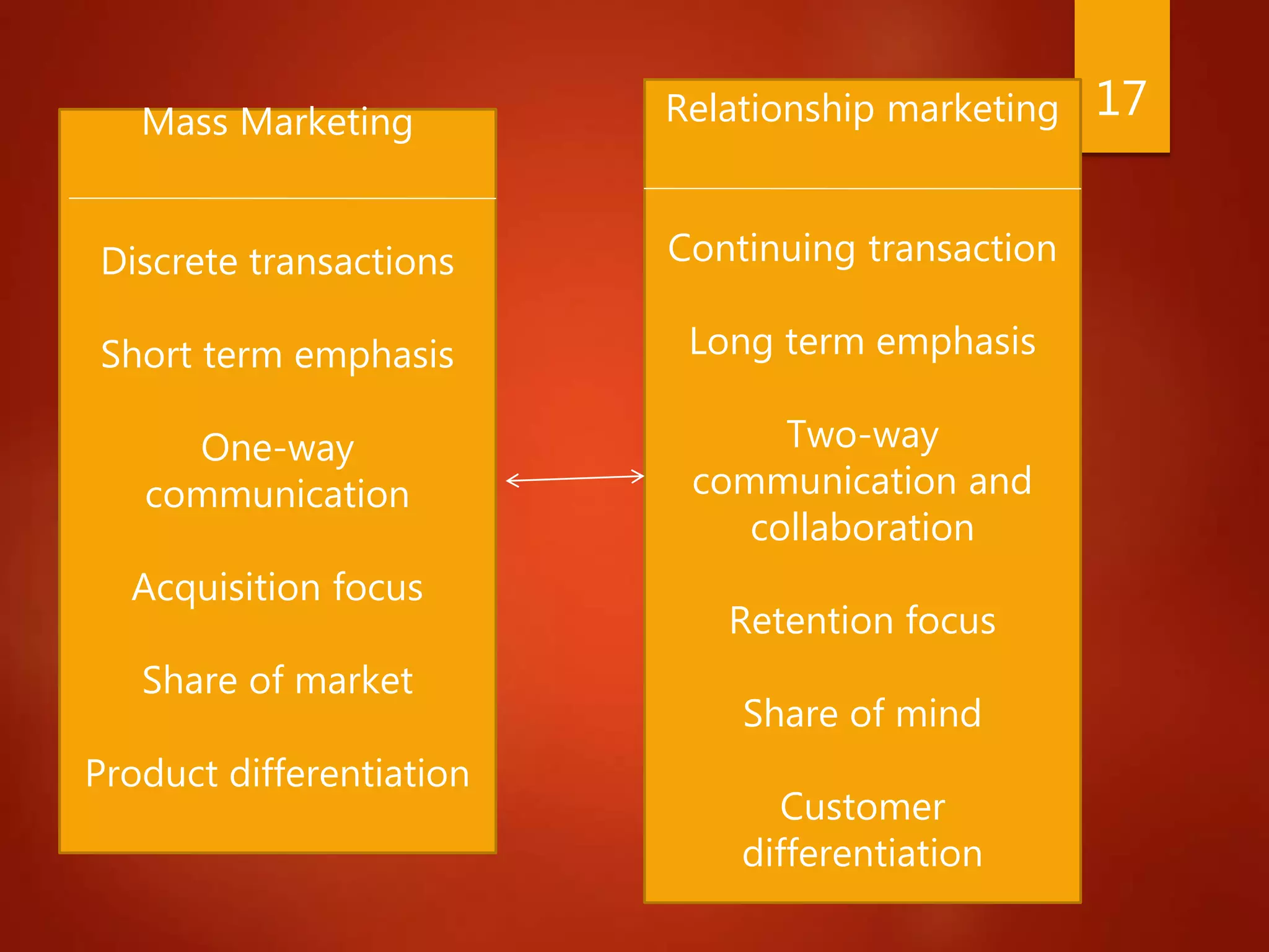 Mass Marketing
Discrete transactions
Short term emphasis
One-way
communication
Acquisition focus
Share of market
Product differentiation
Relationship marketing
Continuing transaction
Long term emphasis
Two-way
communication and
collaboration
Retention focus
Share of mind
Customer
differentiation
17
 