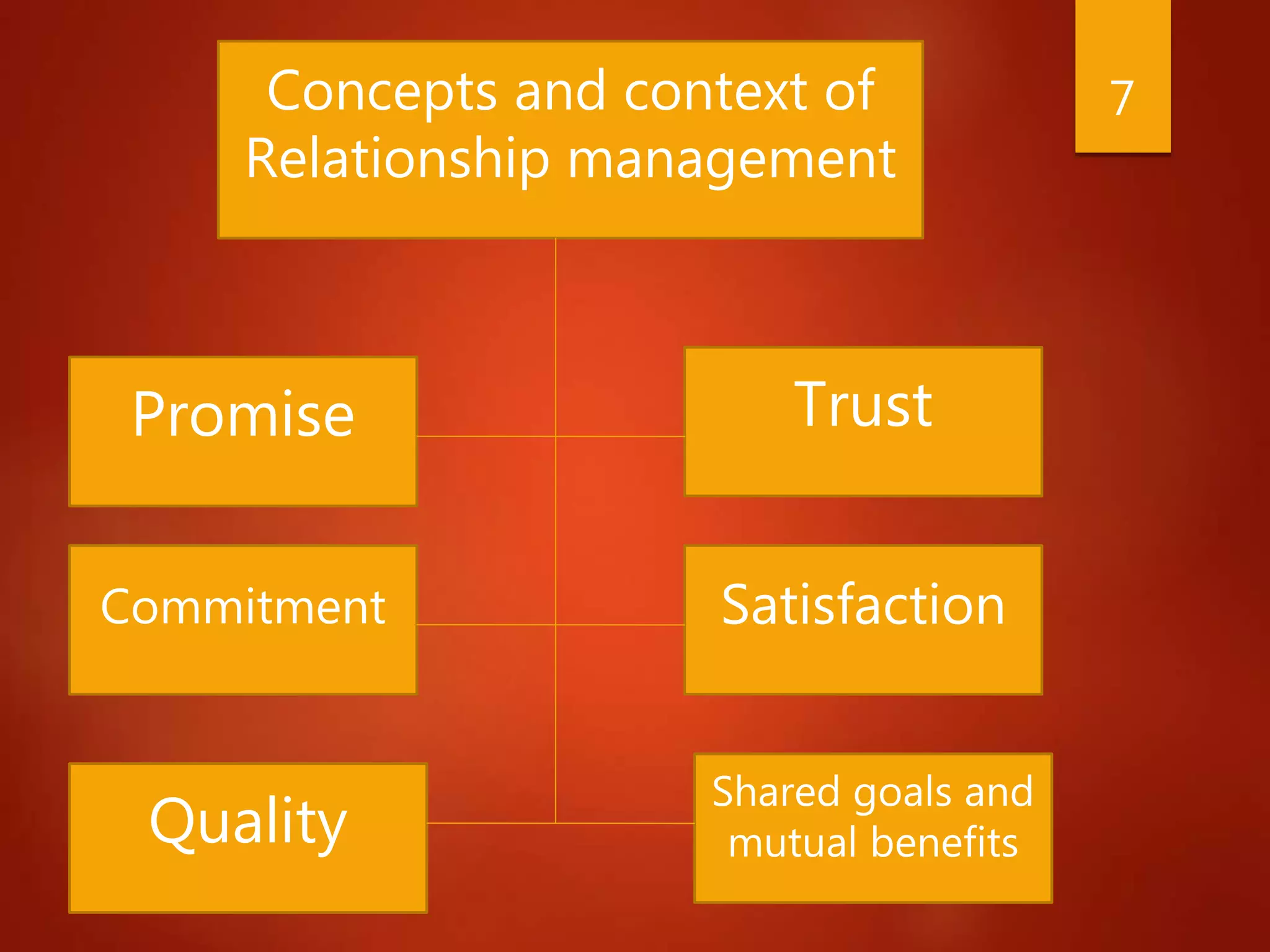 Concepts and context of
Relationship management
Quality
Commitment
Promise Trust
Shared goals and
mutual benefits
Satisfaction
7
 