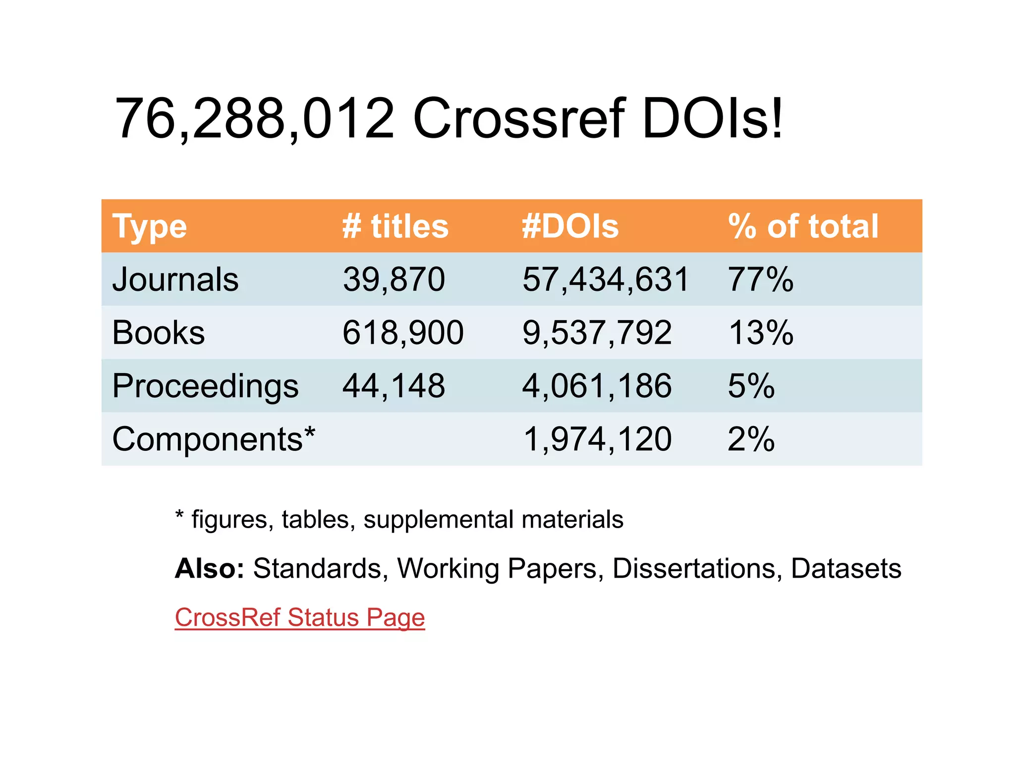 76,288,012 Crossref DOIs!
* figures, tables, supplemental materials
Also: Standards, Working Papers, Dissertations, Datasets
CrossRef Status Page
Type # titles #DOIs % of total
Journals 39,870 57,434,631 77%
Books 618,900 9,537,792 13%
Proceedings 44,148 4,061,186 5%
Components* 1,974,120 2%
 