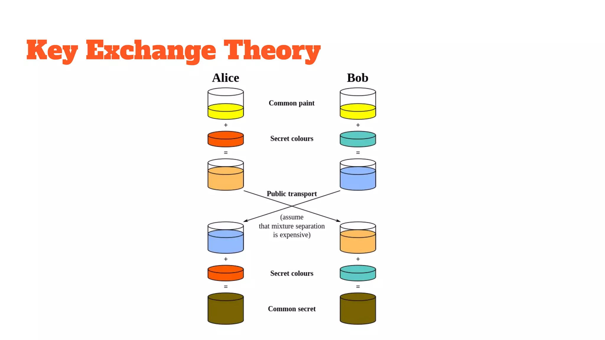 Key Exchange Theory
 
