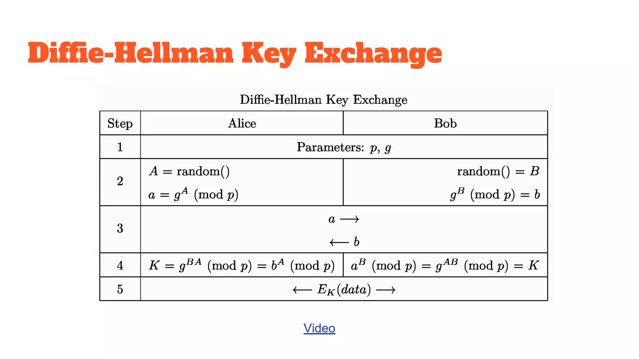 Diffie-Hellman Key Exchange
Video
 