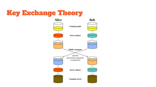 Key Exchange Theory
 