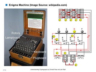  Enigma Machine (Image Source: wikipedia.com)
27/34 Understanding Cryptography by Christof Paar and Jan Pelzl
 