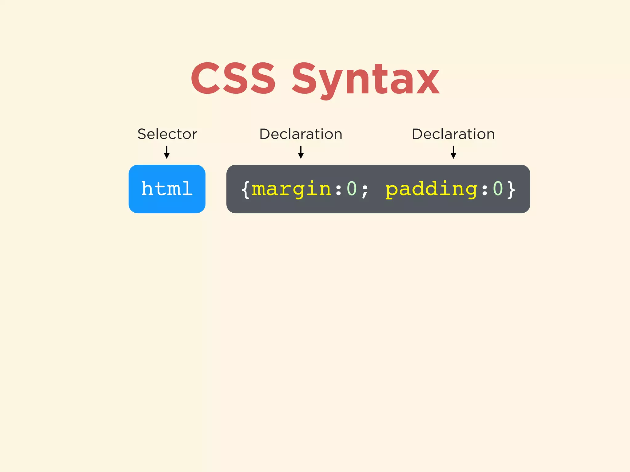 CSS Syntax
html
Selector
{margin:0; padding:0}
Declaration Declaration
 