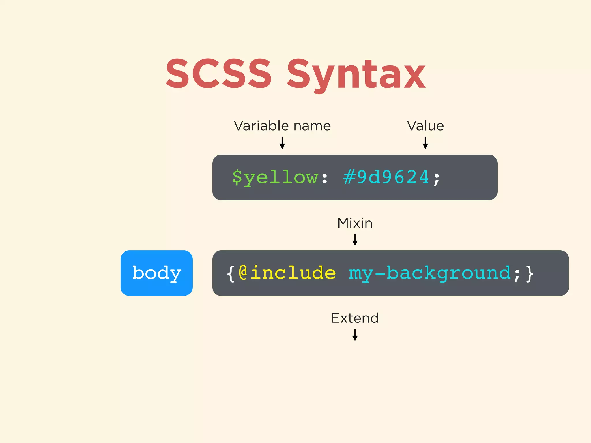 SCSS Syntax
$yellow: #9d9624;
Variable name Value
body {@include my-background;}
Mixin
Extend
 