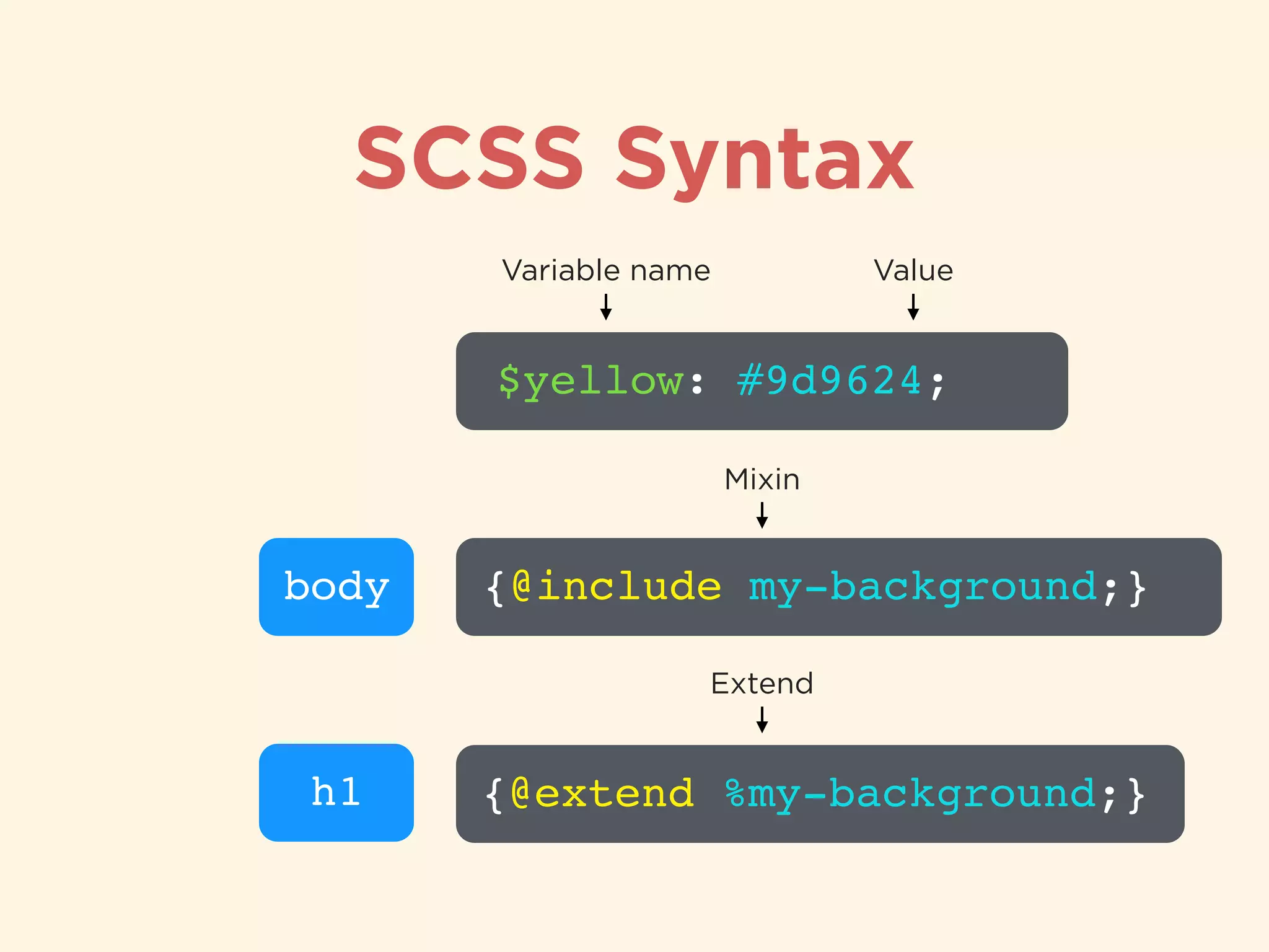 SCSS Syntax
$yellow: #9d9624;
Variable name Value
body {@include my-background;}
h1 {@extend %my-background;}
Mixin
Extend
 