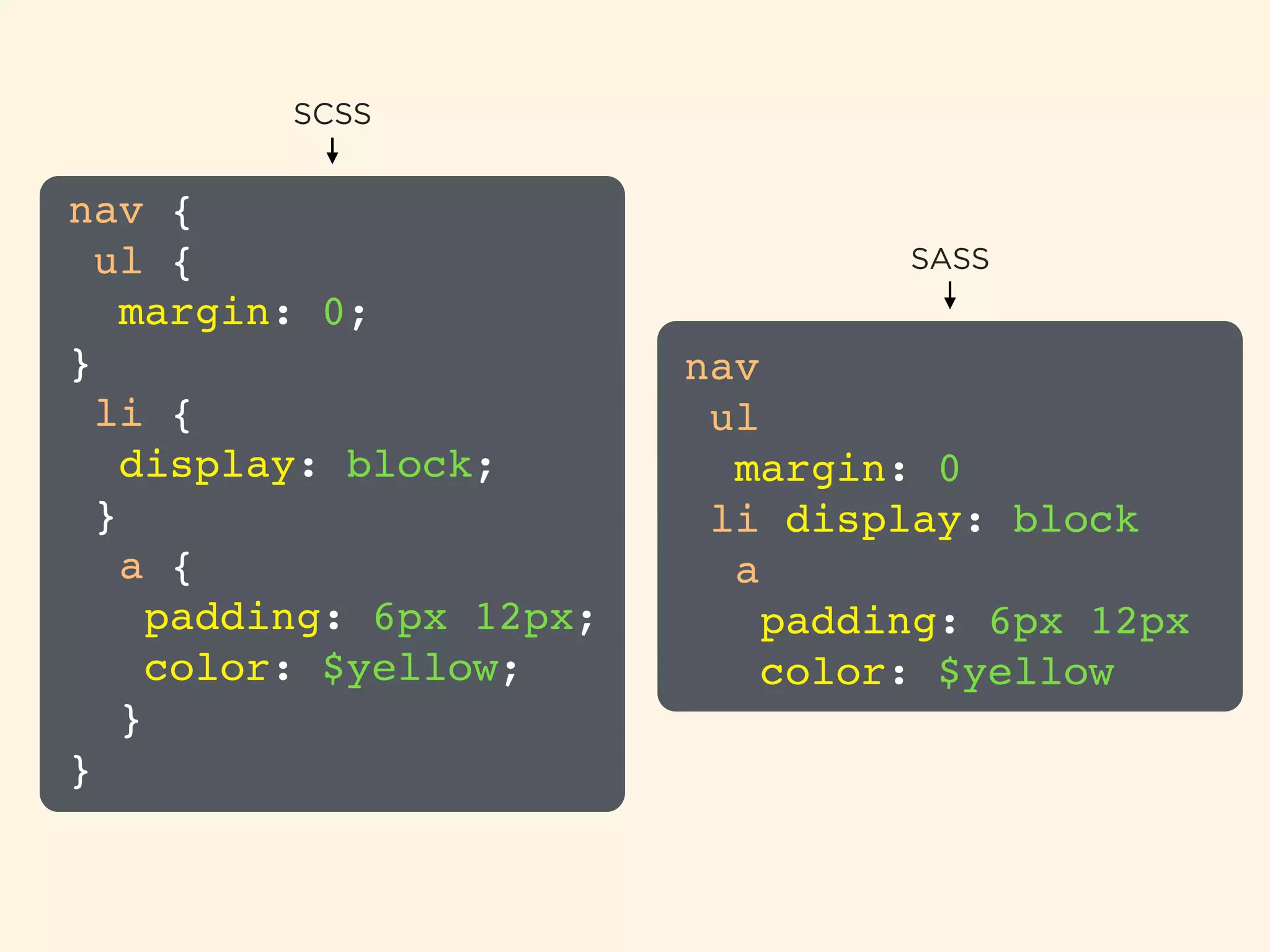 nav {!
ul {!
margin: 0;!
}!
li {!
display: block;!
}!
a {!
padding: 6px 12px;!
color: $yellow;!
}!
}
SCSS
nav!
ul!
margin: 0!
li display: block!
a!
padding: 6px 12px!
color: $yellow
SASS
 