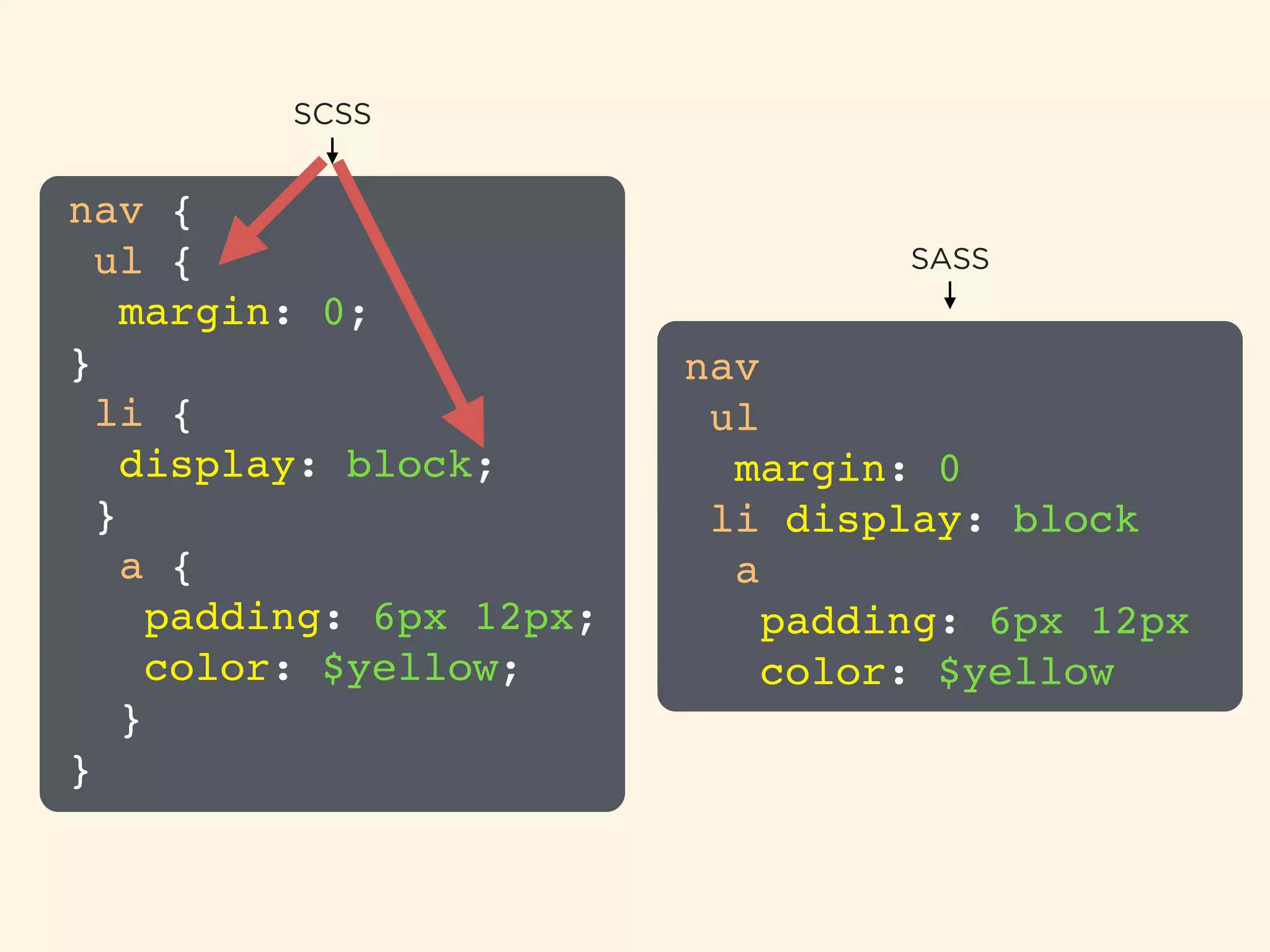 nav {!
ul {!
margin: 0;!
}!
li {!
display: block;!
}!
a {!
padding: 6px 12px;!
color: $yellow;!
}!
}
SCSS
nav!
ul!
margin: 0!
li display: block!
a!
padding: 6px 12px!
color: $yellow
SASS
 
