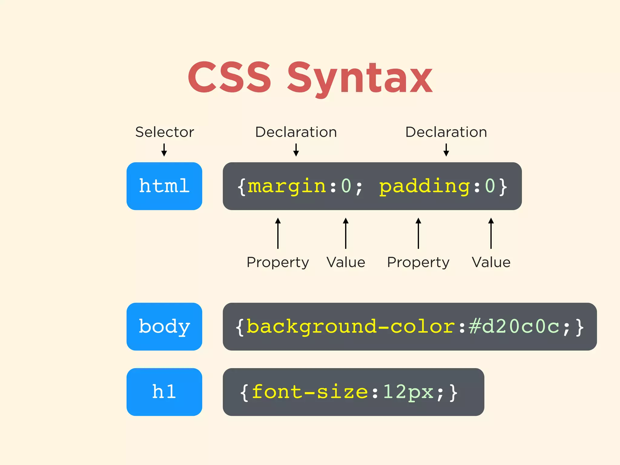 CSS Syntax
html
Selector
ValueValue PropertyProperty
{margin:0; padding:0}
Declaration Declaration
body {background-color:#d20c0c;}
h1 {font-size:12px;}
 
