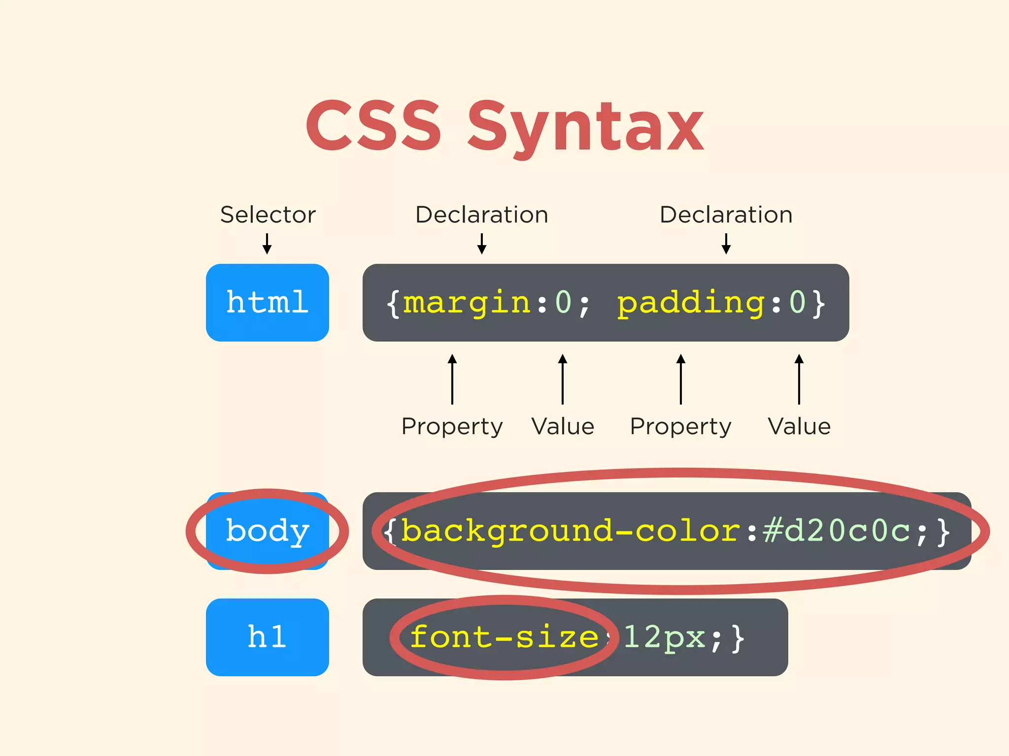 CSS Syntax
html
Selector
ValueValue PropertyProperty
{margin:0; padding:0}
Declaration Declaration
body {background-color:#d20c0c;}
h1 {font-size:12px;}
 