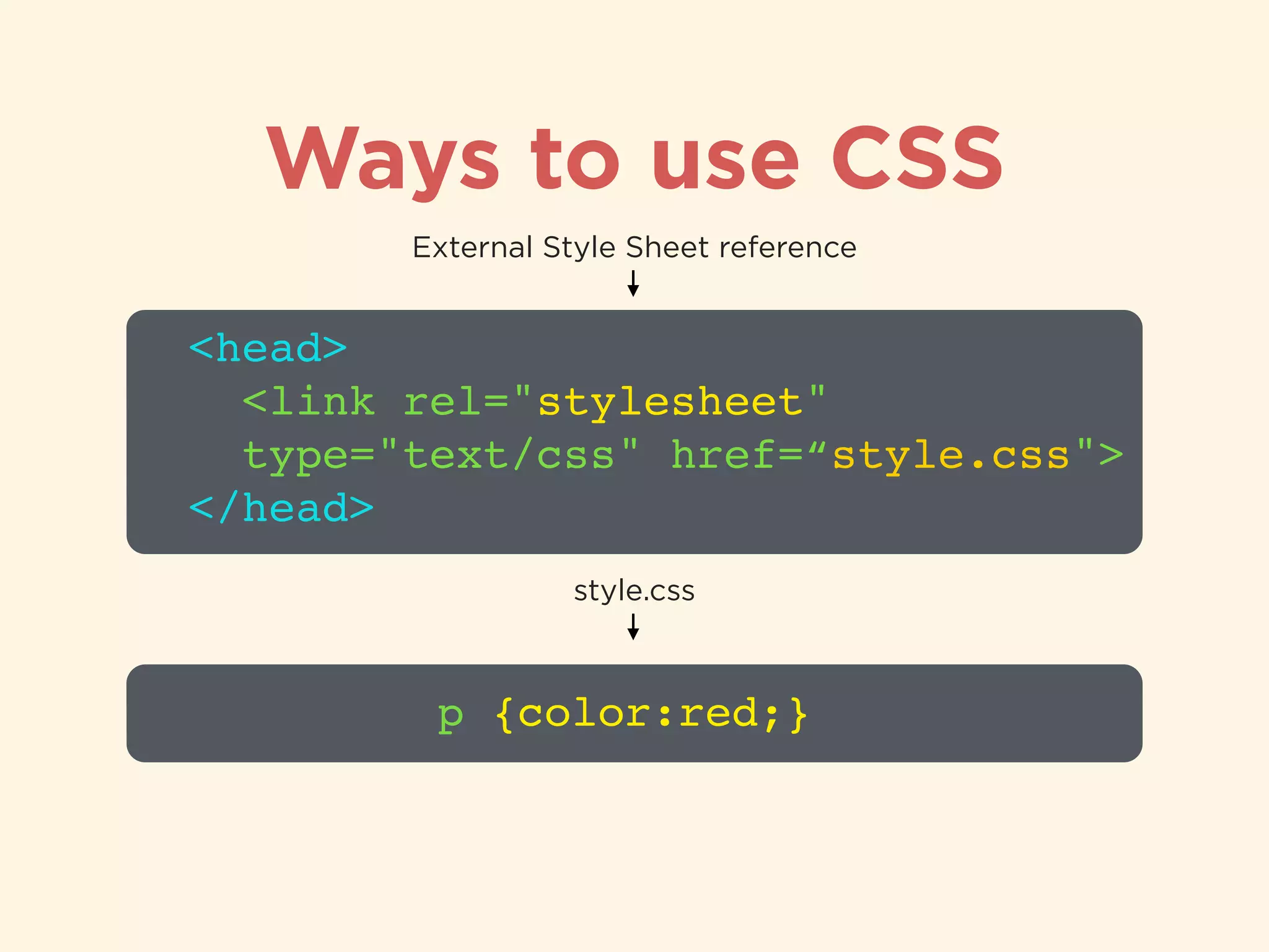 Ways to use CSS
<head>!
<link rel="stylesheet" 
type="text/css" href=“style.css">!
</head>
External Style Sheet reference
p {color:red;}
style.css
 