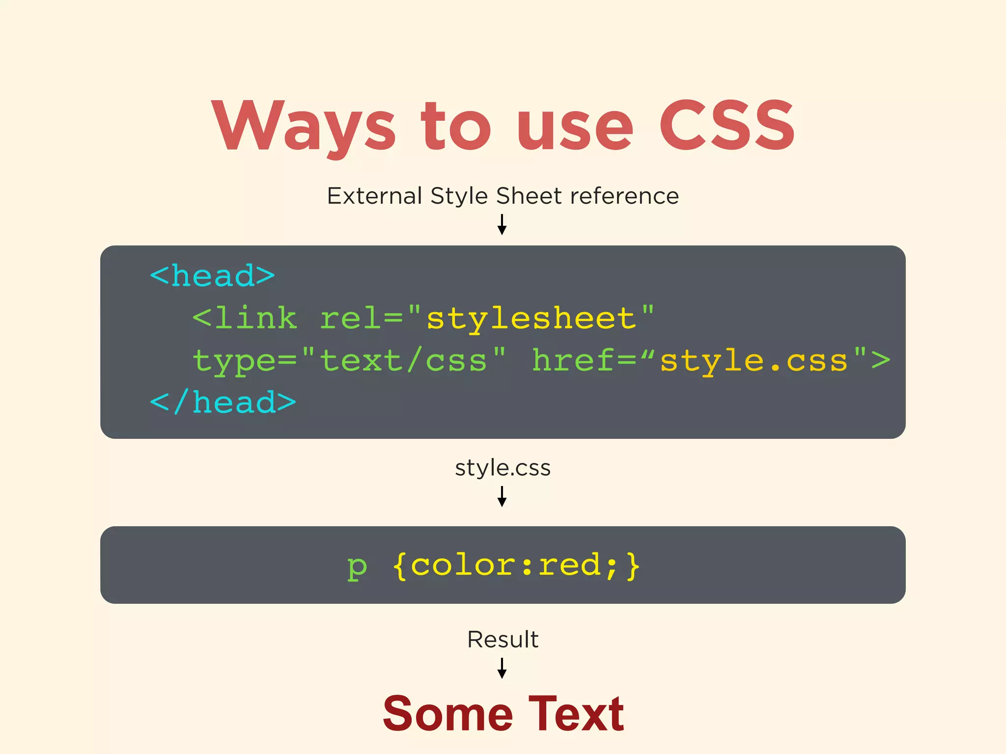 Ways to use CSS
<head>!
<link rel="stylesheet" 
type="text/css" href=“style.css">!
</head>
External Style Sheet reference
Some Text
Result
p {color:red;}
style.css
 