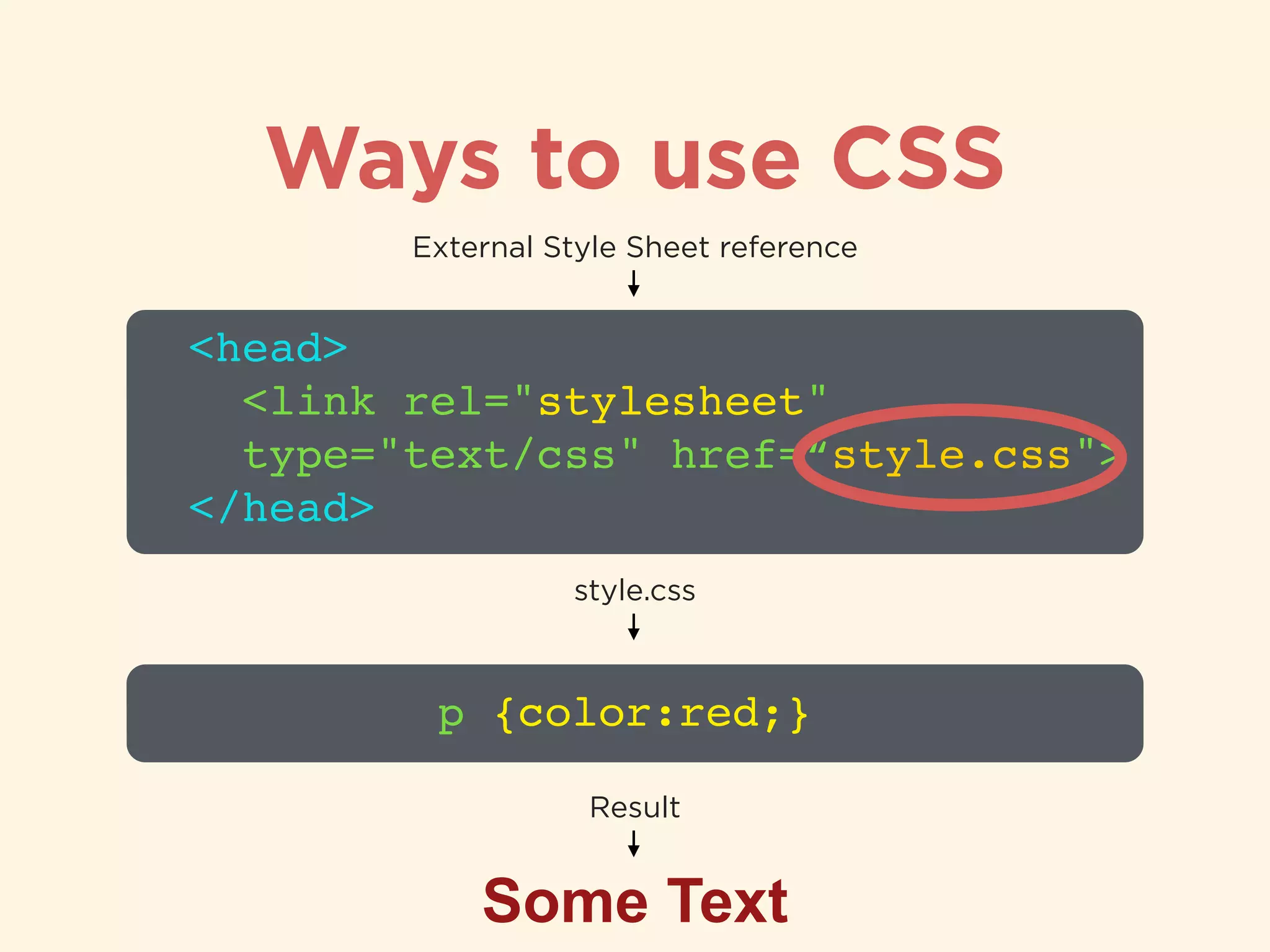 Ways to use CSS
<head>!
<link rel="stylesheet" 
type="text/css" href=“style.css">!
</head>
External Style Sheet reference
Some Text
Result
p {color:red;}
style.css
 