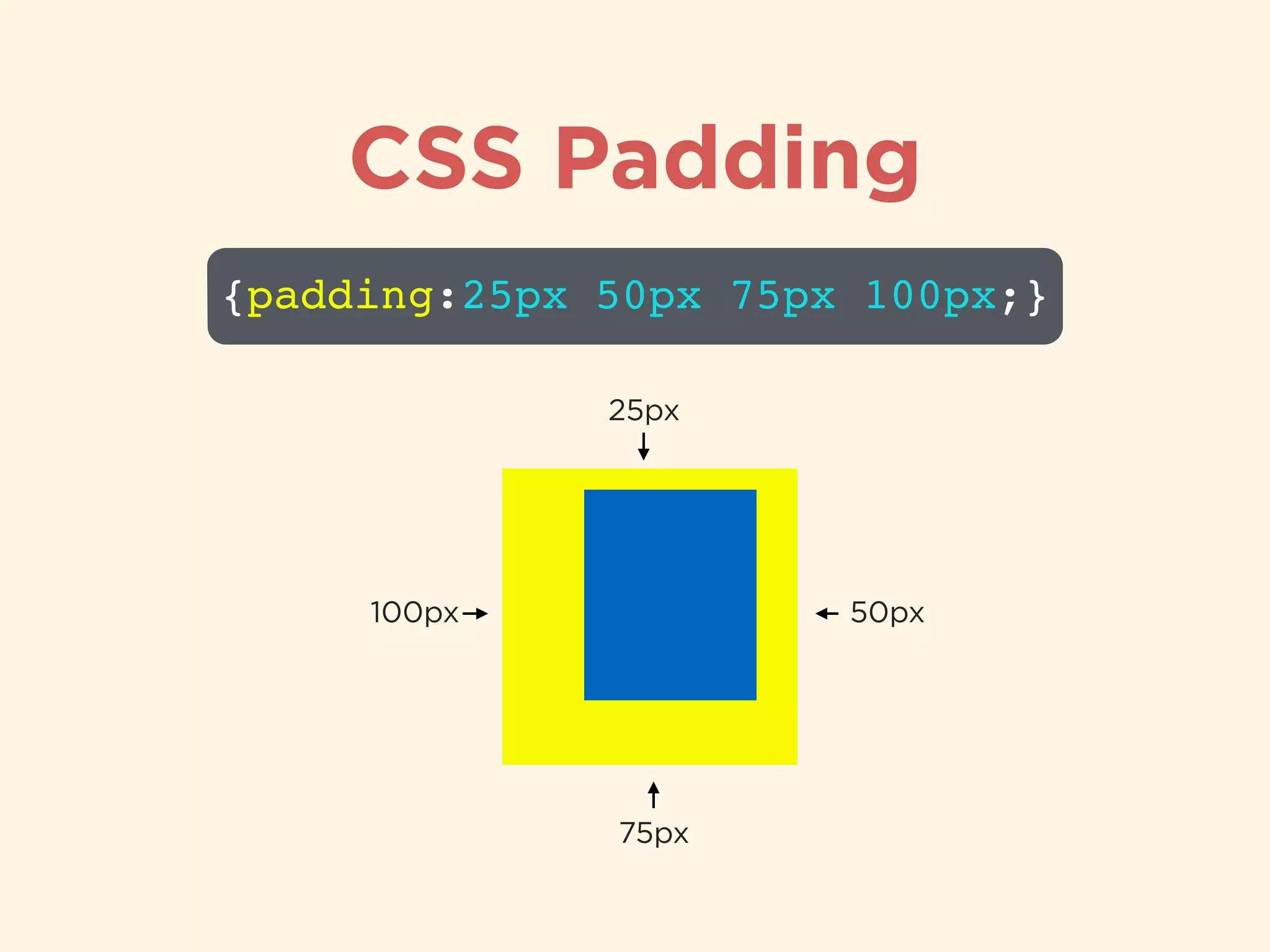 {padding:25px 50px 75px 100px;}
CSS Padding
25px
50px
75px
100px
 