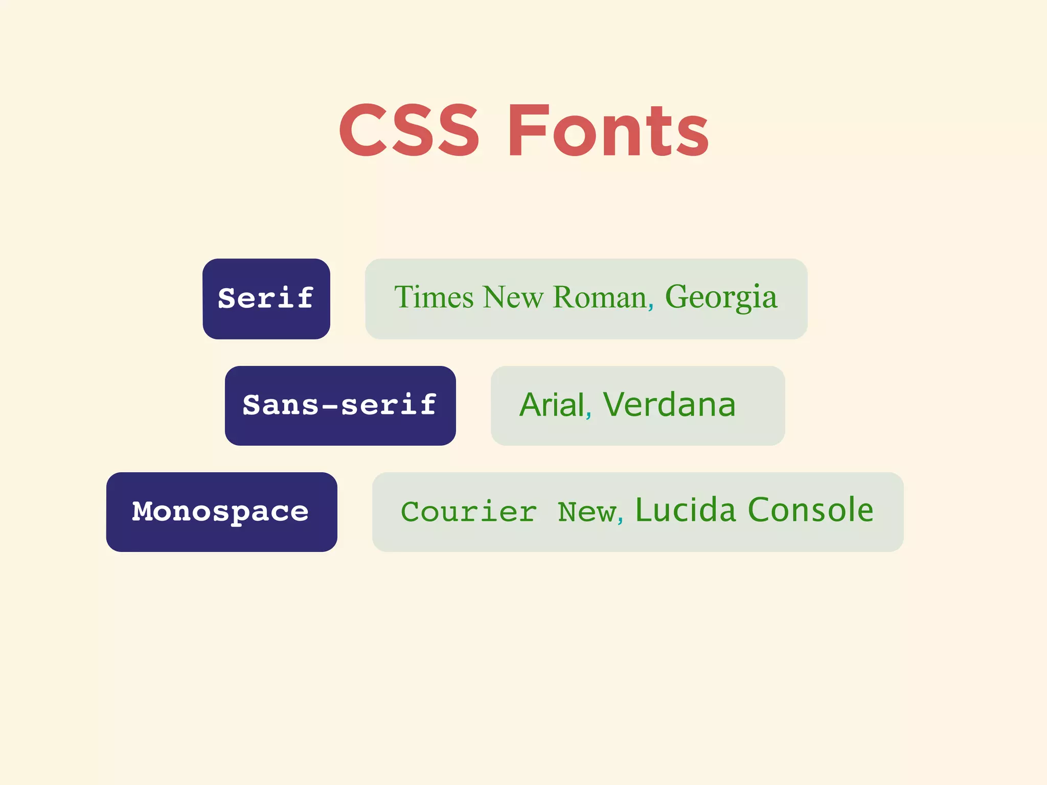 CSS Fonts
Serif Times New Roman, Georgia
Sans-serif Arial, Verdana
Monospace Courier New, Lucida Console
 