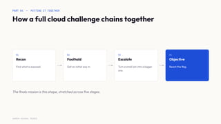 PART 04 — PUTTING IT TOGETHER
How a full cloud challenge chains together
01
Recon
Find what is exposed.
02
Foothold
Get an initial way in.
03
Escalate
Turn a small win into a bigger
one.
04
Objective
Reach the ﬂag.
The ﬁnals mission is this shape, stretched across ﬁve stages.
SURESH MICHAEL PEIRIS
 