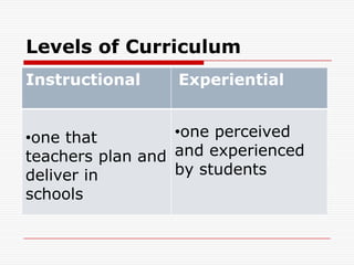 Levels of Curriculum
Instructional Experiential
•one that
teachers plan and
deliver in
schools
•one perceived
and experienced
by students
 