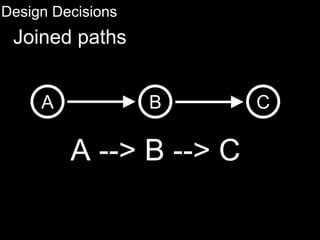 Design Decisions
Joined paths
A --> B --> C
A B C
 