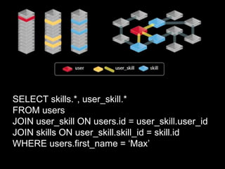 SELECT skills.*, user_skill.*
FROM users
JOIN user_skill ON users.id = user_skill.user_id
JOIN skills ON user_skill.skill_id = skill.id
WHERE users.first_name = ‘Max’
 