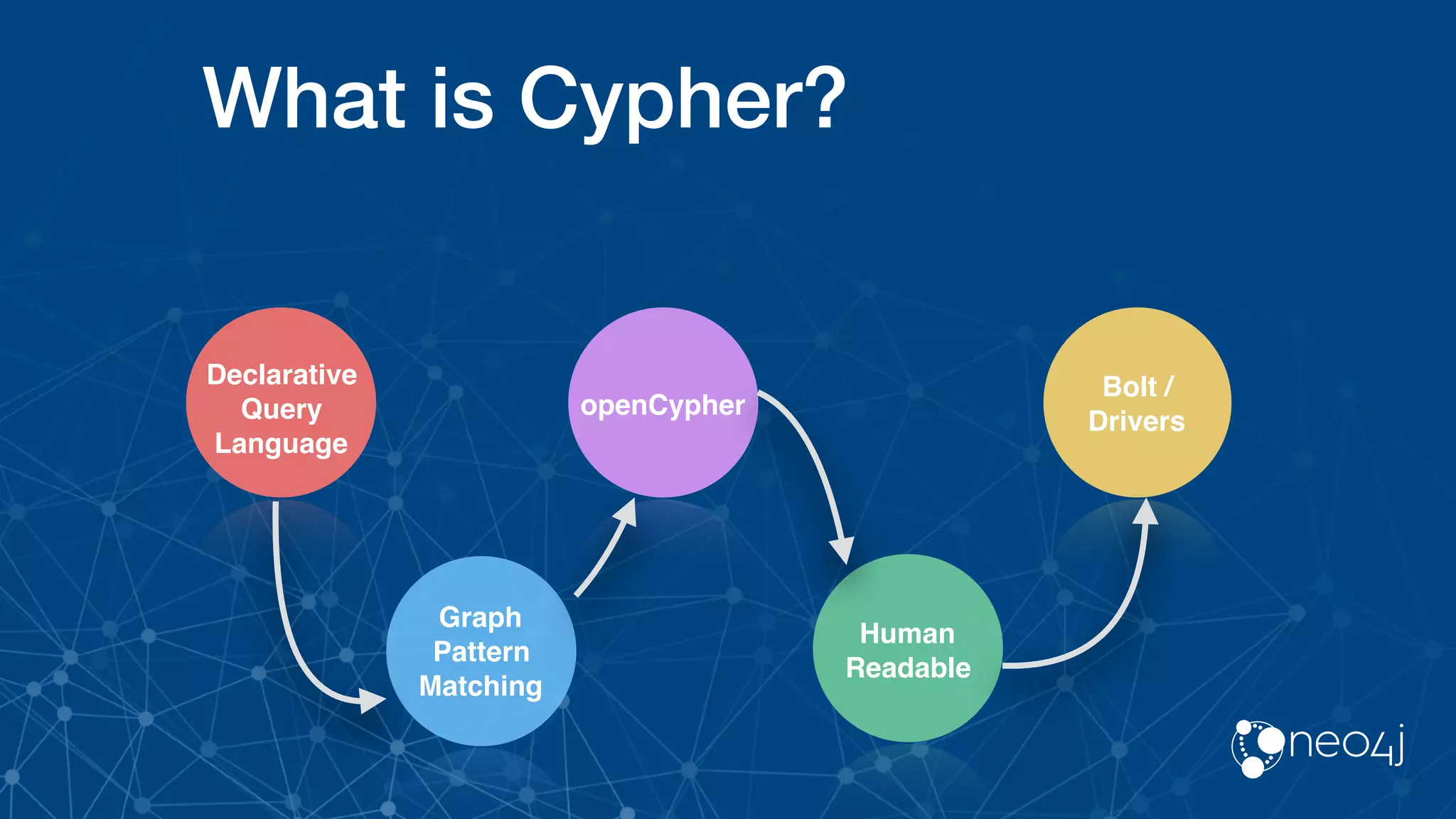 What is Cypher?
Declarative
Query
Language
openCypher
Graph
Pattern
Matching
Bolt /
Drivers
Human
Readable
 