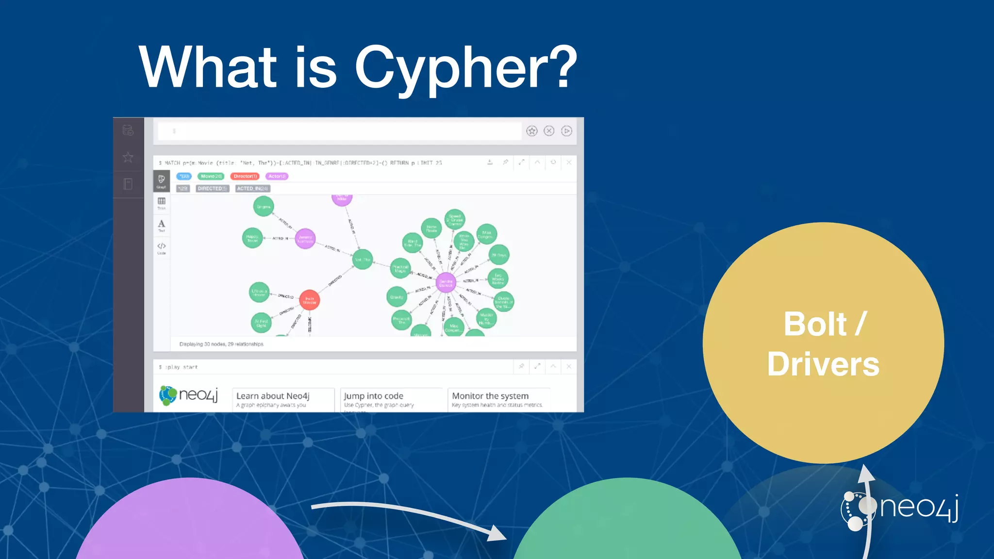 What is Cypher?
Bolt /
Drivers
 