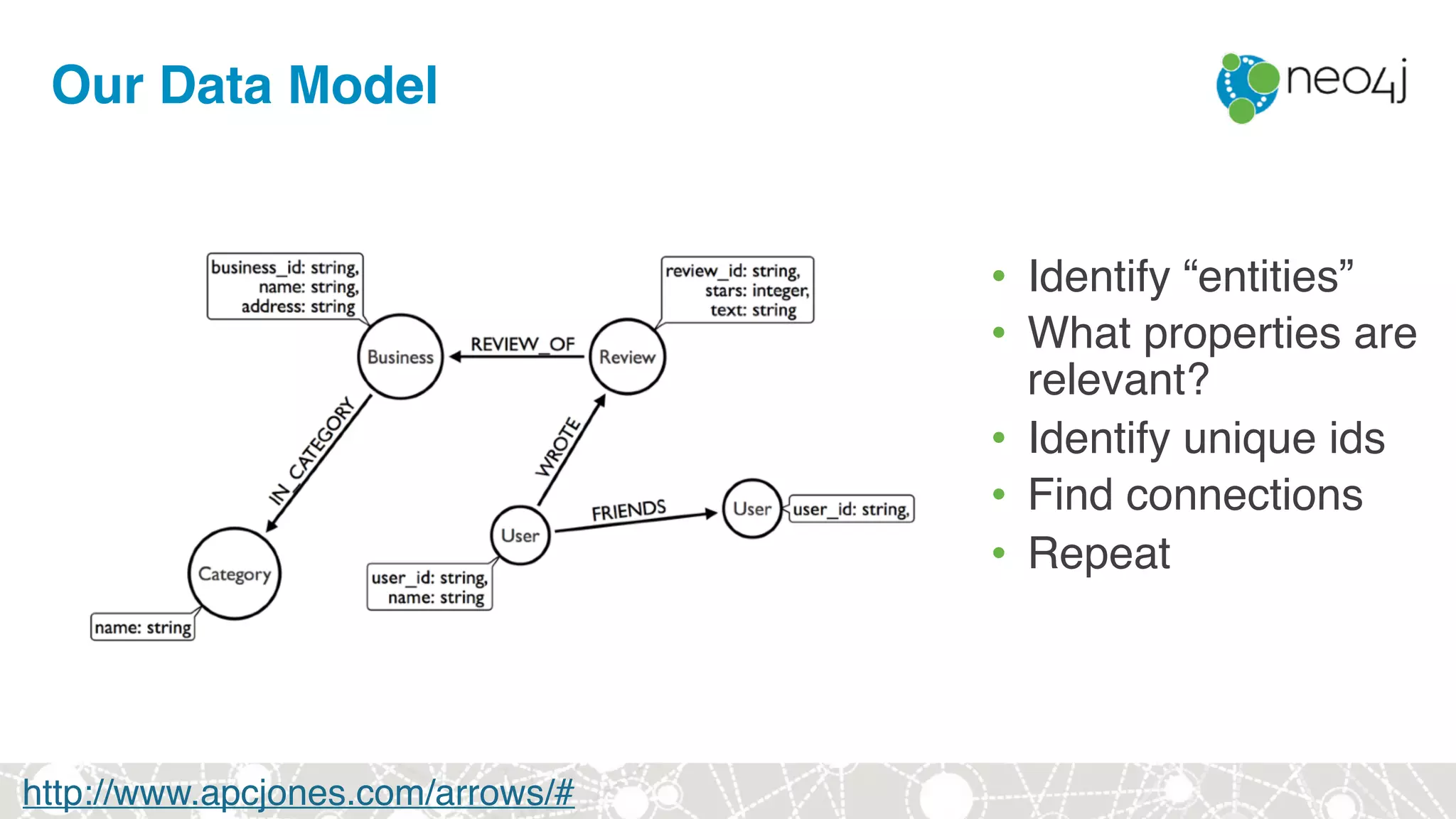Our Data Model
http://www.apcjones.com/arrows/#
• Identify “entities”
• What properties are
relevant?
• Identify unique ids
• Find connections
• Repeat
 