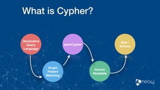 What is Cypher?
Declarative
Query
Language
openCypher
Graph
Pattern
Matching
Bolt /
Drivers
Human
Readable
 