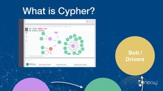 What is Cypher?
Bolt /
Drivers
 