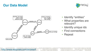 Our Data Model
http://www.apcjones.com/arrows/#
• Identify “entities”
• What properties are
relevant?
• Identify unique ids
• Find connections
• Repeat
 