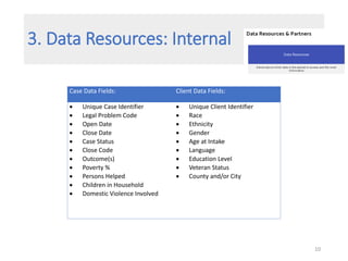 3. Data Resources: Internal
10
Case Data Fields: Client Data Fields:
 Unique Case Identifier
 Legal Problem Code
 Open Date
 Close Date
 Case Status
 Close Code
 Outcome(s)
 Poverty %
 Persons Helped
 Children in Household
 Domestic Violence Involved
 Unique Client Identifier
 Race
 Ethnicity
 Gender
 Age at Intake
 Language
 Education Level
 Veteran Status
 County and/or City
 