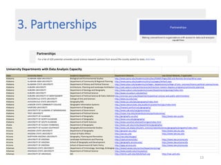 3. Partnerships
13
University Departments with Data Analysis Capacity
State University Name Academic Department Department Website Law School Website, if applicable
Alabama ALABAMA A&MUNIVERSITY Biological and Environmental Studies http://www.aamu.edu/Academics/alns/bes/ESWSP/Pages/GIS-and-Remote-Sensing-Minor.aspx
Alabama ALABAMA A&MUNIVERSITY Department of Community & Regional Planning http://www.aamu.edu/academics/alns/crp/pages/default.aspx
Alabama ALABAMA STATE UNIVERSITY Department of History and Political Science http://www.alasu.edu/academics/colleges--departments/college-of-arts--sciences/history-political-science/minor-in-
Alabama AUBURN UNIVERSITY Architecture, Planning and Landscape Architecturehttp://cadc.auburn.edu/architecture/architecture-masters-degrees-programs/community-planning
Alabama AUBURN UNIVERSITY Department of Geology and Geography http://www.auburn.edu/academic/cosam/departments/geology/index.htm
Alabama AUBURN UNIVERSITY Department of Political Science http://www.cla.auburn.edu/polisci/
Alabama AUBURN UNIVERSITY AT MONTGOMERY Department of Political Science & Public Administrationhttp://sciences.aum.edu/departments/political-science-and-public-administration
Alabama JACKSONVILLE STATE UNIVERSITY College of Arts and Sciences http://www.jsu.edu/cas/
Alabama JACKSONVILLE STATE UNIVERSITY Geography/GIS http://www.jsu.edu/pes/geography/index.html
Alabama LAWSON STATE COMMUNITY COLLEGE Geographic Information Systems http://www.lawsonstate.edu/academics/careertech/gis/index.html
Alabama SAMFORD UNIVERSITY Department of Geography http://howard.samford.edu/geography/
Alabama UNIVERSITY OF ALABAMA AT BIRMINGHAM Department of Government http://www.uab.edu/cas/government/
Alabama TROY UNIVERSITY Department of Political Science http://trojan.troy.edu/artsandsciences/politicalscience/
Alabama UNIVERSITY OF ALABAMA Department of Geography http://geography.ua.edu/ http://www.law.ua.edu
Alabama UNIVERSITY OF NORTH ALABAMA Department of Geography http://www.una.edu/geography/
Alabama UNIVERSITY OF SOUTH ALABAMA Department of Earth Sciences http://www.usouthal.edu/earthsci/geo/index.html
Alaska UNIVERSITY OF ALASKA FAIRBANKS Department of Geography http://www.uaf.edu/snras/departments/geography/
Alaska UNIVERSITY OF ALASKA SOUTHEAST Geography & Environmental Studies http://www.uas.alaska.edu/arts_sciences/naturalsciences/geography/programs/index.html
Arizona ARIZONA STATE UNIVERSITY Department of Geography http://geoplan.asu.edu/ http://www.law.asu.edu
Arizona ARIZONA STATE UNIVERSITY School of Public Affairs http://spa.asu.edu http://www.law.asu.edu
Arizona NORTHERN ARIZONA UNIVERSITY Geography, Planning and Recreation http://nau.edu/sbs/gpr/
Arizona UNIVERSITY OF ARIZONA Landscape Architecture and Planning http://capla.arizona.edu/ http://www.law.arizona.edu
Arizona UNIVERSITY OF ARIZONA School of Geography and Development http://geography.arizona.edu/ http://www.law.arizona.edu
Arizona UNIVERSITY OF ARIZONA School of Government & Public Policy http://sgpp.arizona.edu http://www.law.arizona.edu
Arkansas ARKANSAS STATE UNIVERSITY Department of Criminology, Sociology, & Geographyhttp://www2.astate.edu/a/chss/departments/csg/
Arkansas ARKANSAS STATE UNIVERSITY Department of Political Science http://www.astate.edu/chss/polsci/
Arkansas UNIVERSITY OF ARKANSAS GIS http://libinfo.uark.edu/GIS/default.asp http://law.uark.edu
Arkansas UNIVERSITY OF ARKANSAS AT LITTLE ROCK Institute of Government http://ualr.edu/iog/ http://ualr.edu/law/
Arkansas UNIVERSITY OF ARKANSAS, FAYETTEVILLE Department of Geosciences http://geosciences.uark.edu/
Arkansas UNIVERSITY OF CENTRAL ARKANSAS Department of Geography http://www.uca.edu/geography/
 