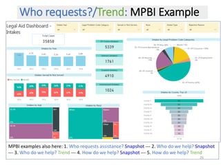 Who requests?/Trend: MPBI Example
MPBI examples also here: 1. Who requests assistance? Snapshot --- 2. Who do we help? Snapshot
--- 3. Who do we help? Trend --- 4. How do we help? Snapshot --- 5. How do we help? Trend
26
 