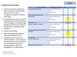 How do we help?
Comparison Analysis
Legal Problem Code Race Brief Extended Grand Total
61 Federally Subsidized Housing African American (Not Hispanic) 66% 34% 100%
Hispanic 53% 47% 100%
White (Not Hispanic) 74% 26% 100%
Other 63% 37% 100%
61 Federally Subsidized Housing Total 65% 35% 100%
73 Food Stamps African American (Not Hispanic) 43% 57% 100%
Hispanic 40% 60% 100%
White (Not Hispanic) 63% 38% 100%
Other 74% 26% 100%
73 Food Stamps Total 45% 55% 100%
32 Divorce / Separation / Annulment African American (Not Hispanic) 86% 14% 100%
Hispanic 86% 14% 100%
White (Not Hispanic) 85% 15% 100%
Other 95% 5% 100%
32 Divorce / Separation / Annulment Total 87% 13% 100%
51 Medicaid African American (Not Hispanic) 52% 48% 100%
Hispanic 38% 62% 100%
White (Not Hispanic) 69% 31% 100%
Other 69% 31% 100%
51 Medicaid Total 51% 49% 100%
63 Private Landlord Tenant African American (Not Hispanic) 95% 5% 100%
White (Not Hispanic) 94% 6% 100%
Hispanic 92% 8% 100%
Other 93% 7% 100%
63 Private Landlord Tenant Total 94% 6% 100%
Example Analyses Steps:
1. Find the total cases closed with
both brief service and extended
service from your case
management system for the last
three years.
2. Using whichever analysis software
you prefer (Excel pivot table shown
in this example), sort data by legal
problems and limit your review to
the top 10 most prevalent legal
problems.
3. Further sort by Race.
4. Show percentage split between
brief and extended service.
5. Highlight results that deserve
special attention. In this example,
the data relevant to the questions
in the “Multiple analyses are
possible section” above are
highlighted in the table below.
33
Excel
 