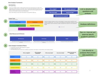 Link to detailed data
questions and
analyses
Analyses definitions
Recs re: internal and
external data &
academic partners
Link directly to
analyses that answer
data questions
7
1
2
3
4
 