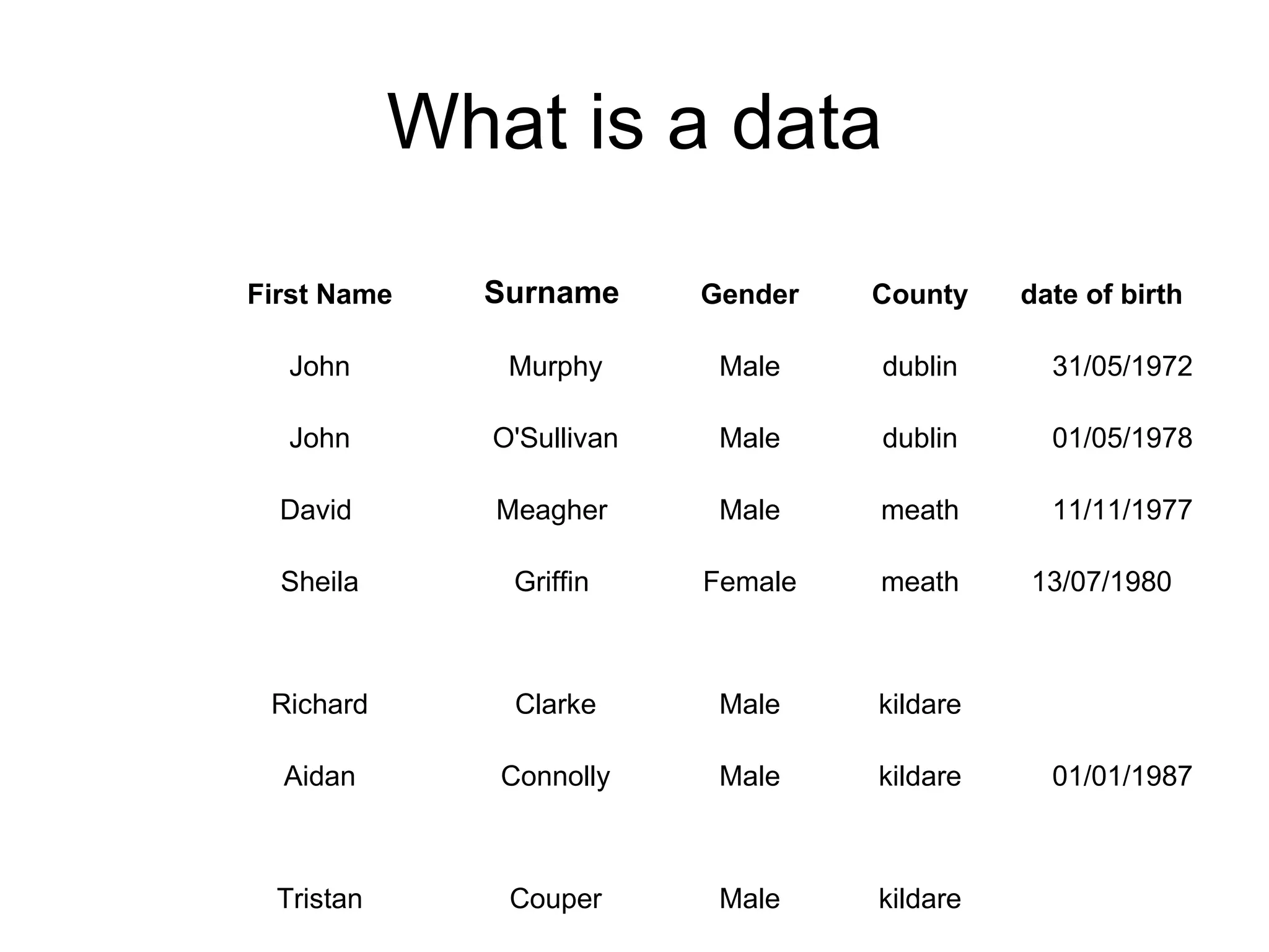 What is a data kildare Male Couper Tristan 01/01/1987 kildare Male Connolly Aidan kildare Male Clarke Richard 13/07/1980 meath Female Griffin Sheila 11/11/1977 meath Male Meagher David  01/05/1978 dublin Male O'Sullivan John 31/05/1972 dublin Male Murphy John date of birth County Gender Surname First Name 