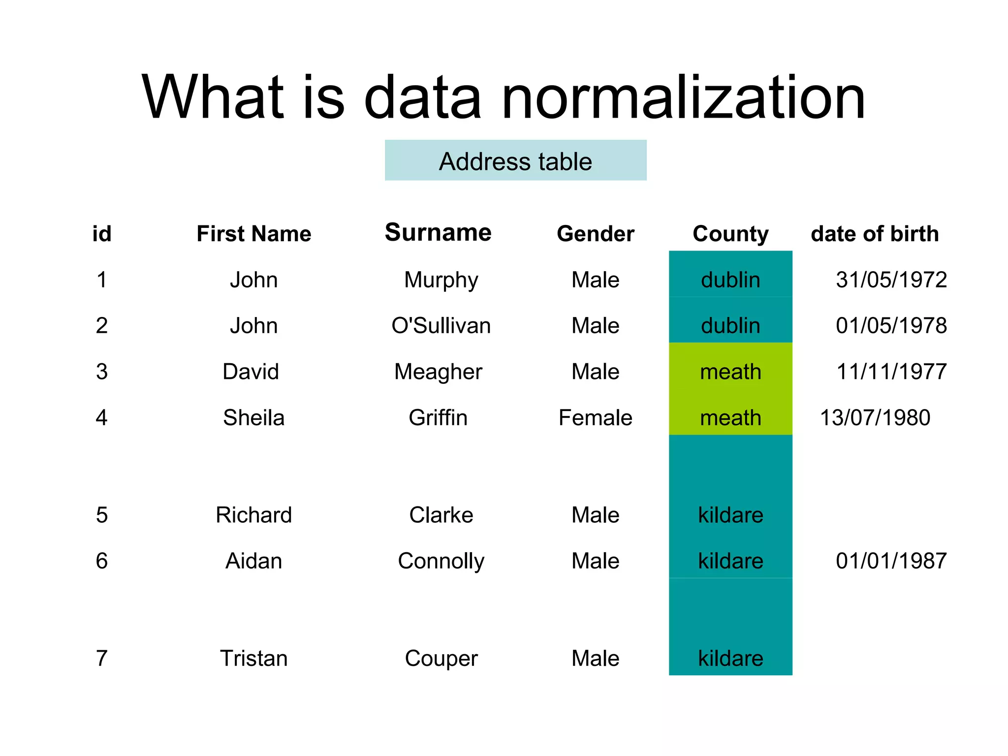 What is data normalization Address table kildare Male Couper Tristan 7 01/01/1987 kildare Male Connolly Aidan 6 kildare Male Clarke Richard 5 13/07/1980 meath Female Griffin Sheila 4 11/11/1977 meath Male Meagher David  3 01/05/1978 dublin Male O'Sullivan John 2 31/05/1972 dublin Male Murphy John 1 date of birth County Gender Surname First Name id 