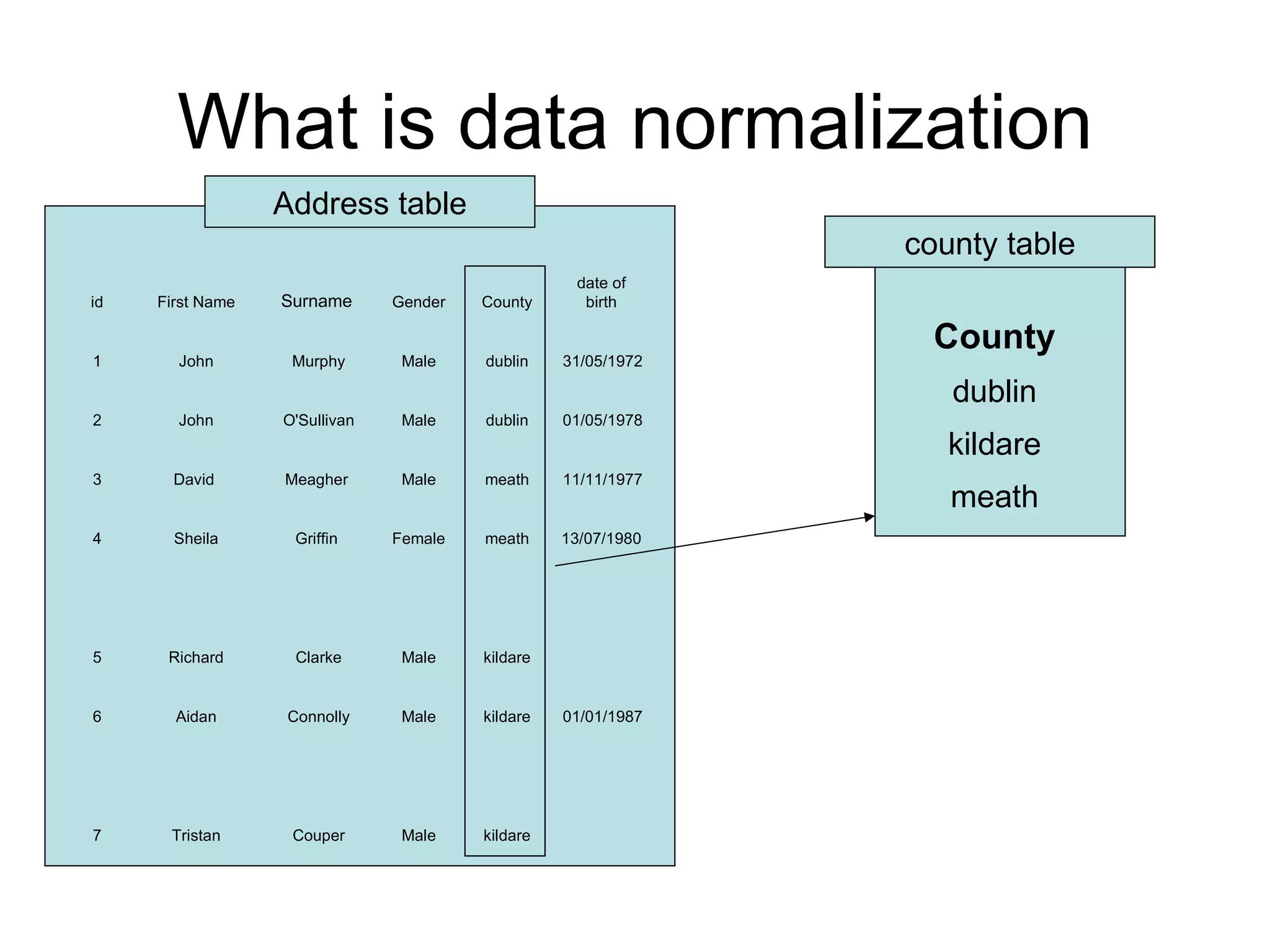 What is data normalization Address table county table kildare Male Couper Tristan 7 01/01/1987 kildare Male Connolly Aidan 6 kildare Male Clarke Richard 5 13/07/1980 meath Female Griffin Sheila 4 11/11/1977 meath Male Meagher David  3 01/05/1978 dublin Male O'Sullivan John 2 31/05/1972 dublin Male Murphy John 1 date of birth County Gender Surname First Name id meath kildare dublin County 