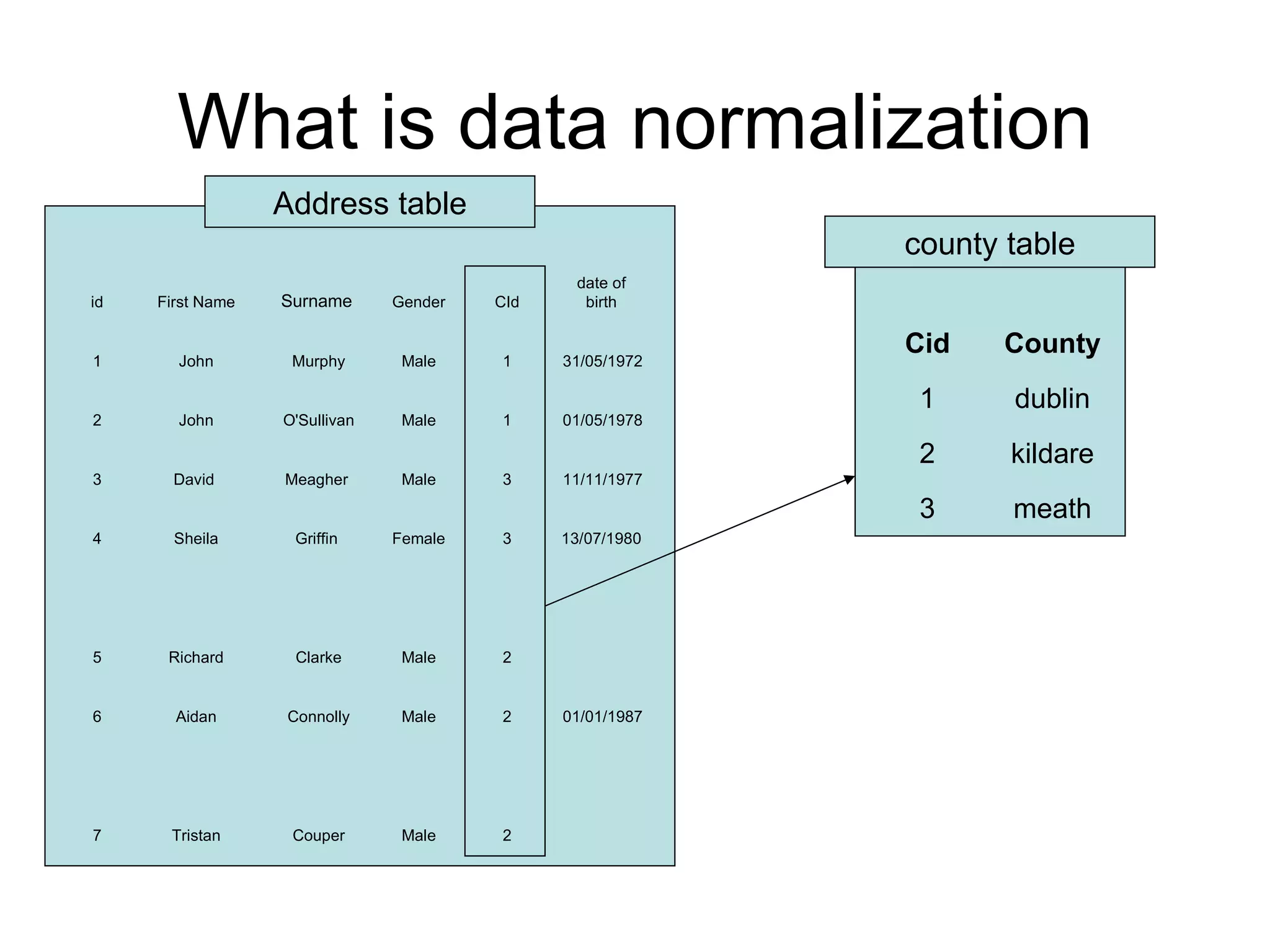 What is data normalization Address table county table 2 Male Couper Tristan 7 01/01/1987 2 Male Connolly Aidan 6 2 Male Clarke Richard 5 13/07/1980 3 Female Griffin Sheila 4 11/11/1977 3 Male Meagher David  3 01/05/1978 1 Male O'Sullivan John 2 31/05/1972 1 Male Murphy John 1 date of birth CId Gender Surname First Name id meath 3 kildare 2 dublin 1 County Cid 