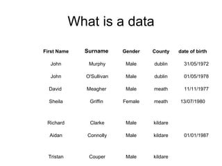 What is a data kildare Male Couper Tristan 01/01/1987 kildare Male Connolly Aidan kildare Male Clarke Richard 13/07/1980 meath Female Griffin Sheila 11/11/1977 meath Male Meagher David  01/05/1978 dublin Male O'Sullivan John 31/05/1972 dublin Male Murphy John date of birth County Gender Surname First Name 