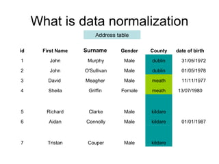 What is data normalization Address table kildare Male Couper Tristan 7 01/01/1987 kildare Male Connolly Aidan 6 kildare Male Clarke Richard 5 13/07/1980 meath Female Griffin Sheila 4 11/11/1977 meath Male Meagher David  3 01/05/1978 dublin Male O'Sullivan John 2 31/05/1972 dublin Male Murphy John 1 date of birth County Gender Surname First Name id 
