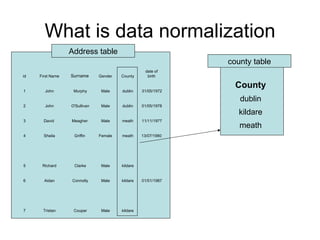 What is data normalization Address table county table kildare Male Couper Tristan 7 01/01/1987 kildare Male Connolly Aidan 6 kildare Male Clarke Richard 5 13/07/1980 meath Female Griffin Sheila 4 11/11/1977 meath Male Meagher David  3 01/05/1978 dublin Male O'Sullivan John 2 31/05/1972 dublin Male Murphy John 1 date of birth County Gender Surname First Name id meath kildare dublin County 
