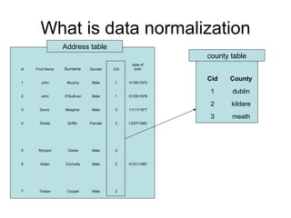 What is data normalization Address table county table 2 Male Couper Tristan 7 01/01/1987 2 Male Connolly Aidan 6 2 Male Clarke Richard 5 13/07/1980 3 Female Griffin Sheila 4 11/11/1977 3 Male Meagher David  3 01/05/1978 1 Male O'Sullivan John 2 31/05/1972 1 Male Murphy John 1 date of birth CId Gender Surname First Name id meath 3 kildare 2 dublin 1 County Cid 