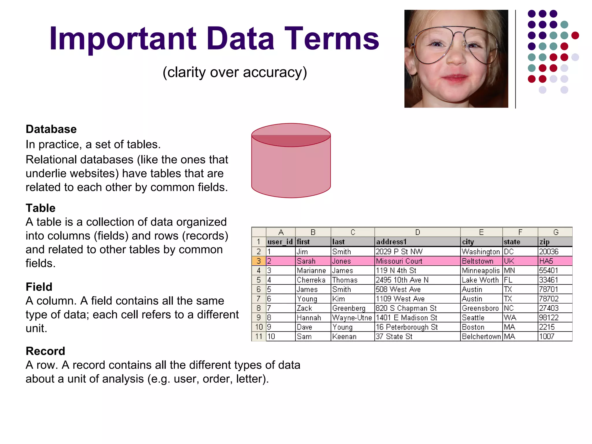 Important Data Terms Database  In practice, a set of tables.  Relational databases (like the ones that underlie websites) have tables that are related to each other by common fields.  (clarity over accuracy)   Table   A table is a collection of data organized into columns (fields) and rows (records) and related to other tables by common fields.  Field   A column. A field contains all the same type of data; each cell refers to a different unit.  Record   A row. A record contains all the different types of data about a unit of analysis (e.g. user, order, letter).  