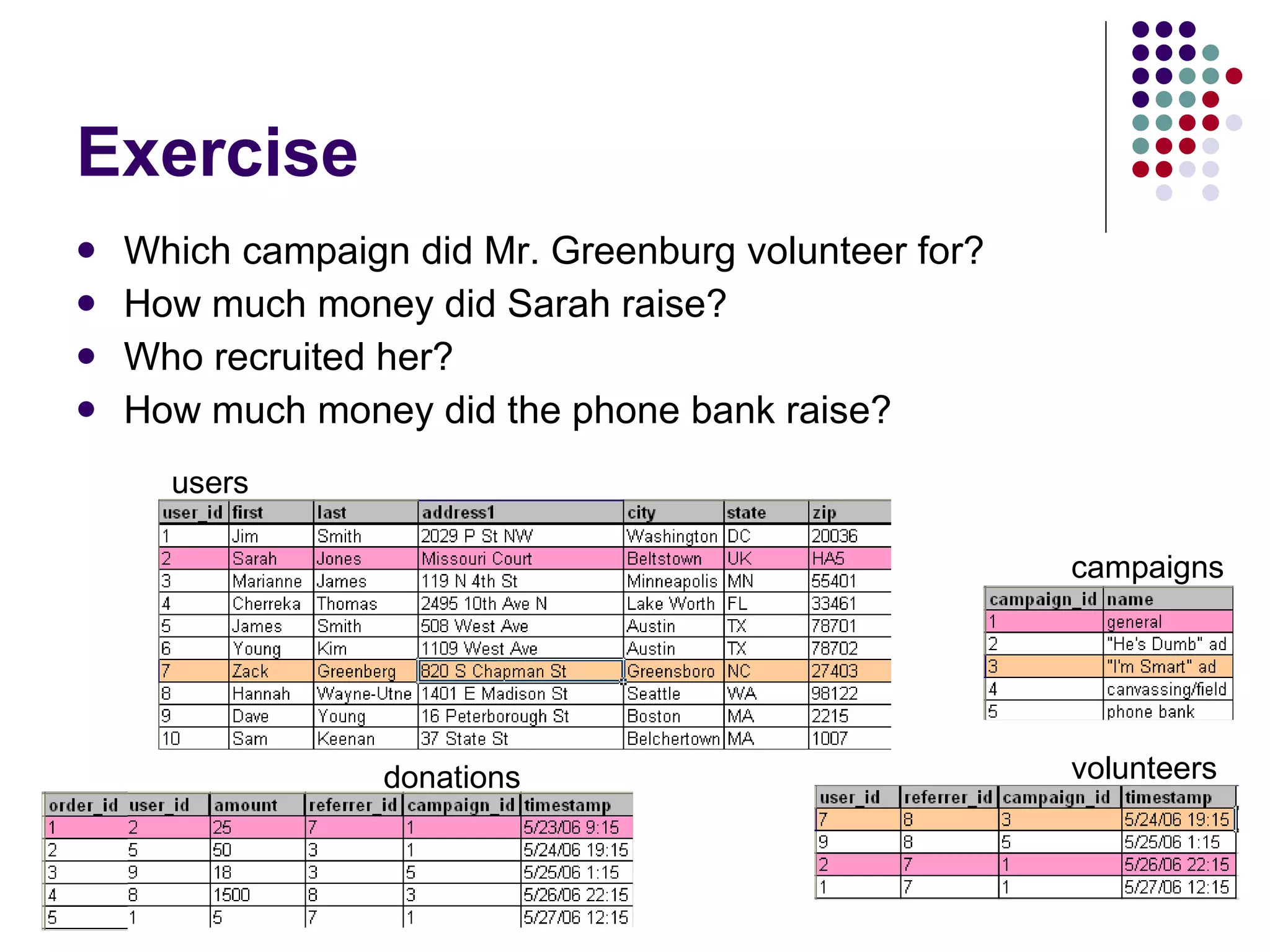 Exercise Which campaign did Mr. Greenburg volunteer for? How much money did Sarah raise? Who recruited her? How much money did the phone bank raise? users volunteers donations campaigns 