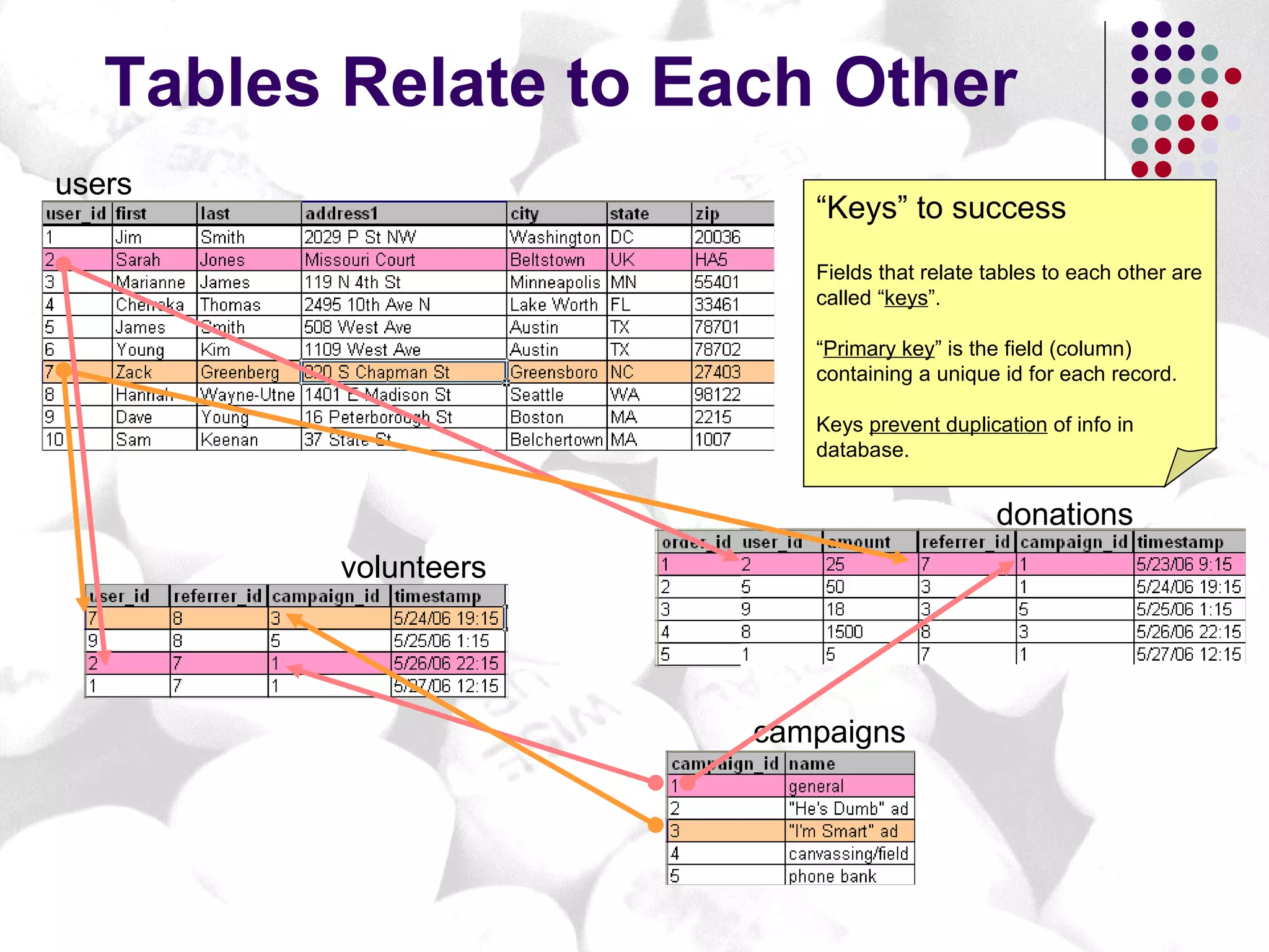Tables Relate to Each Other “Keys” to success Fields that relate tables to each other are called “ keys ”. “ Primary key ” is the field (column) containing a unique id for each record.  Keys  prevent duplication  of info in database. donations volunteers campaigns users 