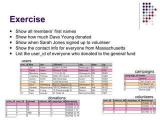 Exercise Show all members’ first names Show how much Dave Young donated Show when Sarah Jones signed up to volunteer Show the contact info for everyone from Massachusetts List the user_id of everyone who donated to the general fund users volunteers donations campaigns 