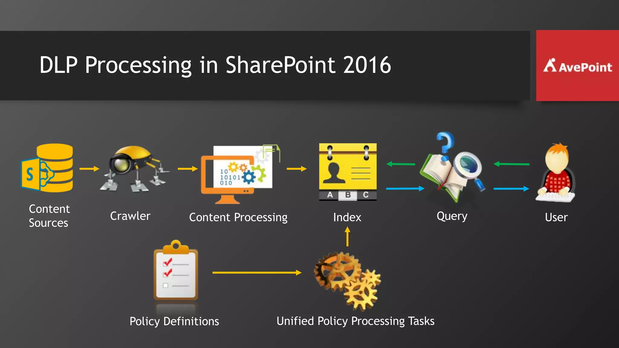 DLP Processing in SharePoint 2016
Content
Sources UserCrawler Content Processing Index
Policy Definitions Unified Policy Processing Tasks
Query
 
