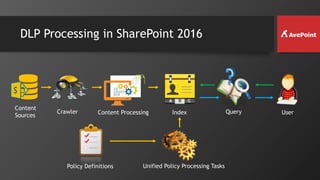 DLP Processing in SharePoint 2016
Content
Sources UserCrawler Content Processing Index
Policy Definitions Unified Policy Processing Tasks
Query
 