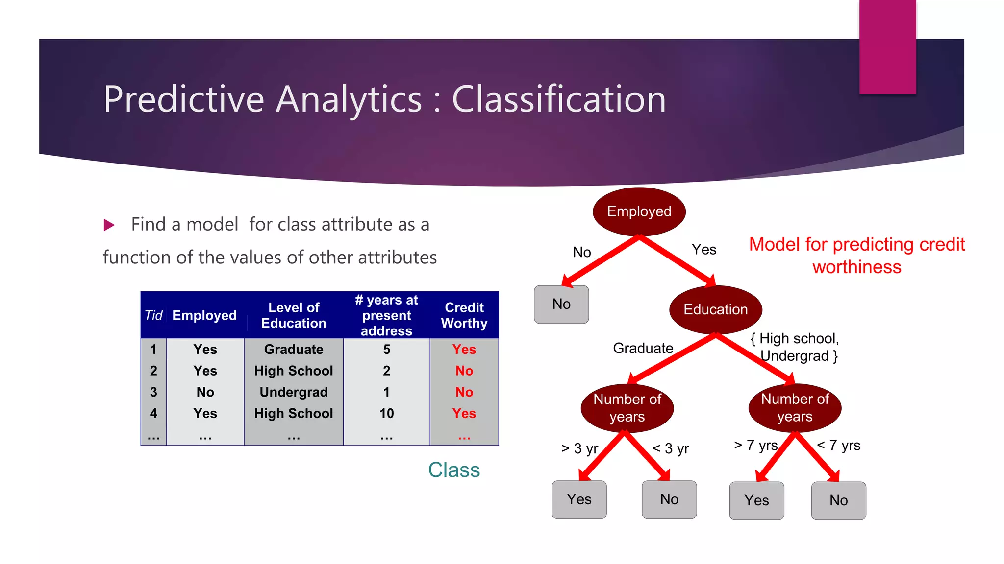 Predictive Analytics : Classification
 Find a model for class attribute as a
function of the values of other attributes
Tid Employed
Level of
Education
# years at
present
address
Credit
Worthy
1 Yes Graduate 5 Yes
2 Yes High School 2 No
3 No Undergrad 1 No
4 Yes High School 10 Yes
… … … … …10
Model for predicting credit
worthiness
Class
Employed
No Education
Number of
years
No Yes
Graduate
{ High school,
Undergrad }
Yes No
> 7 yrs < 7 yrs
Yes
Number of
years
No
> 3 yr < 3 yr
 