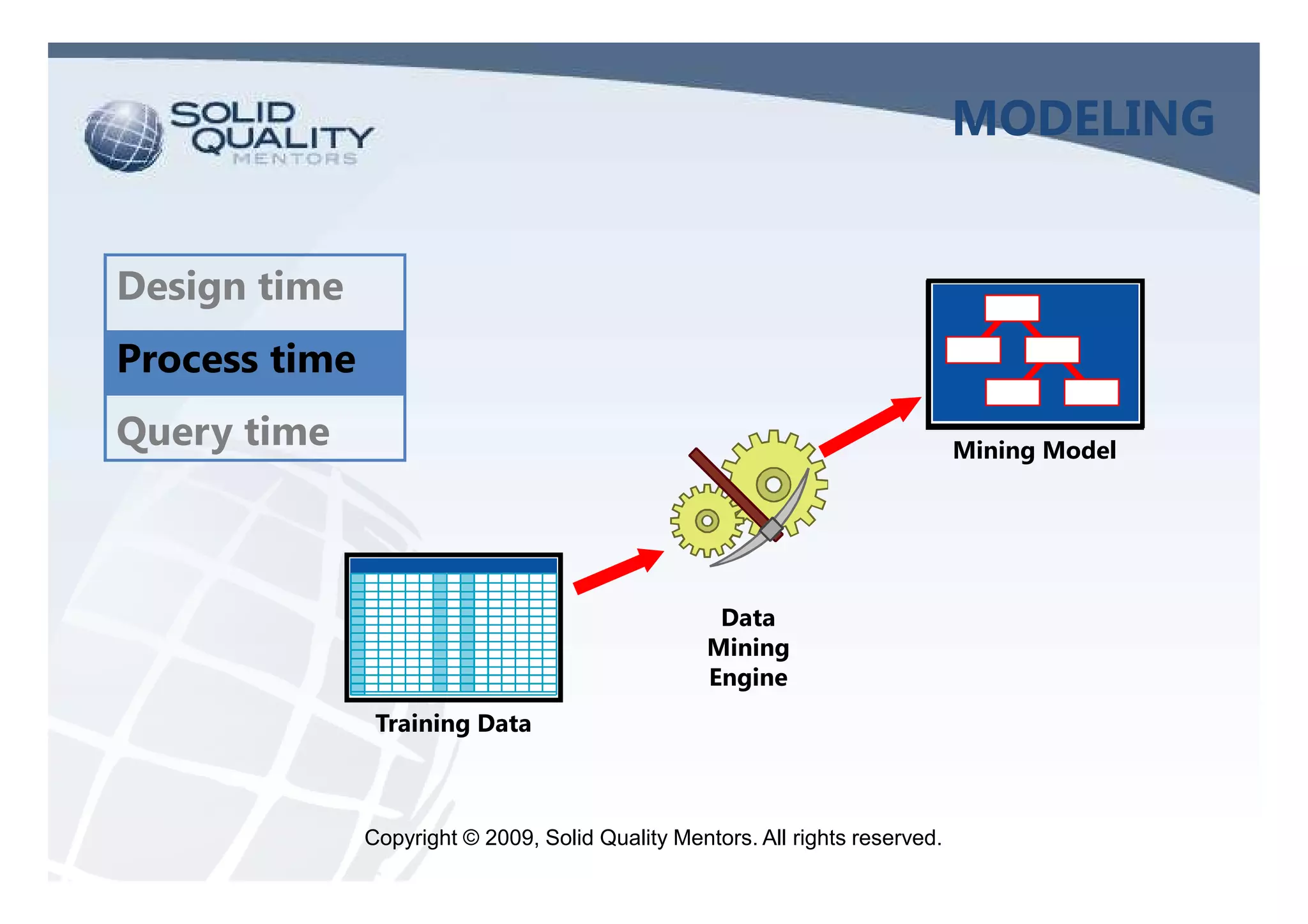 MODELING


Design time
Process time
Query time                                                                     Mining Model




                                                    Data
                                                   Mining
                                                   Engine
                Training Data



               Copyright © 2009, Solid Quality Mentors. All rights reserved.
 